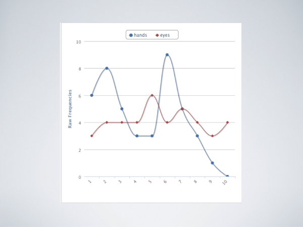 Word trend visualization of 'hands' and 'eyes' in Duffy's poetry