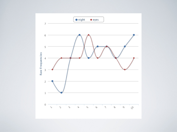 Word trend visualization of 'night' and 'eyes' in Duffy's poetry