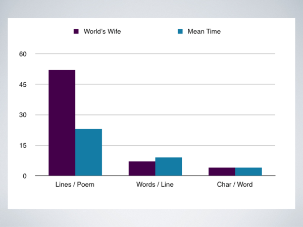 Excel bar charts of Duffy's poetry: lines epr poem; words per line; and characters per word