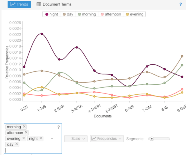 Voyant's Trends tool displaying the relative frequencies of afternoon, day, evening, morning, and night across the short stories and novels.